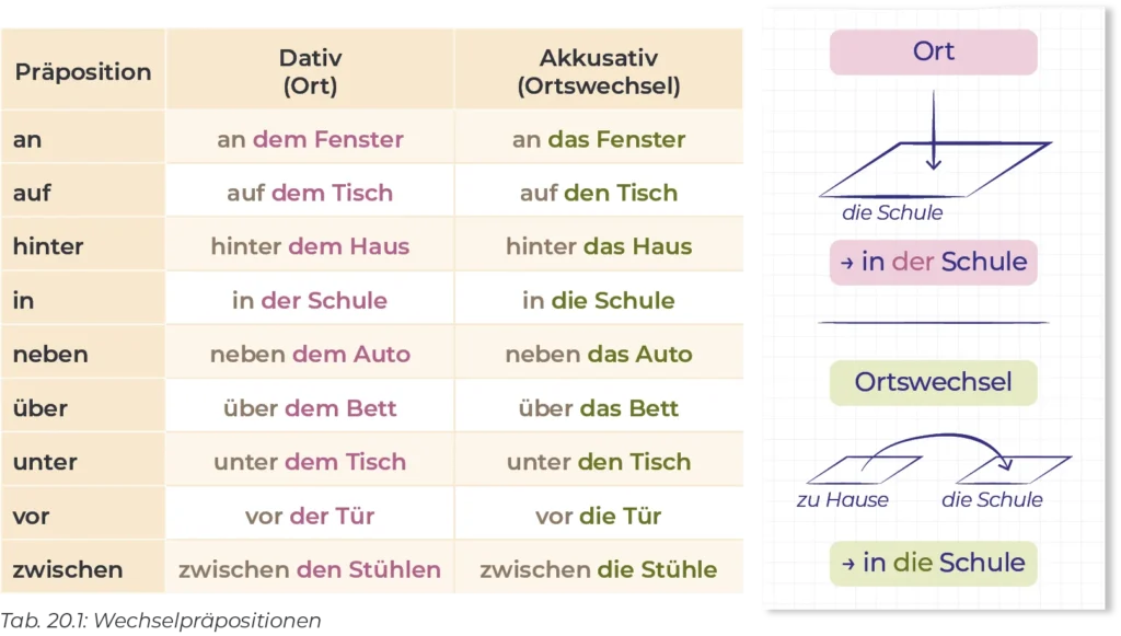 Wechselpräpositionen
