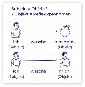 reflexive Verben